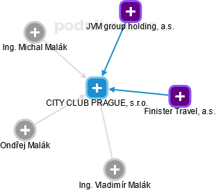 CITY CLUB PRAGUE, s.r.o. - náhled vizuálního zobrazení vztahů obchodního rejstříku