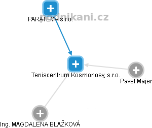 Teniscentrum Kosmonosy, s.r.o. - náhled vizuálního zobrazení vztahů obchodního rejstříku