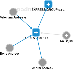 EXPRES Plus s.r.o. - náhled vizuálního zobrazení vztahů obchodního rejstříku