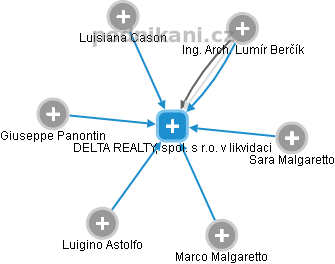 DELTA REALTY, spol. s r.o. v likvidaci - náhled vizuálního zobrazení vztahů obchodního rejstříku