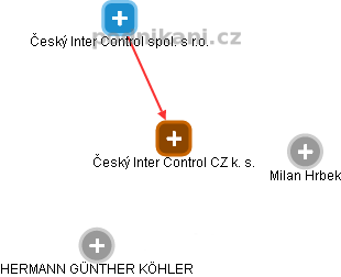 Český Inter Control CZ  k. s. - náhled vizuálního zobrazení vztahů obchodního rejstříku
