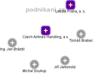 Czech Airlines Handling, a.s. - náhled vizuálního zobrazení vztahů obchodního rejstříku