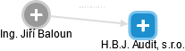 H.B.J. Audit, s.r.o. - náhled vizuálního zobrazení vztahů obchodního rejstříku