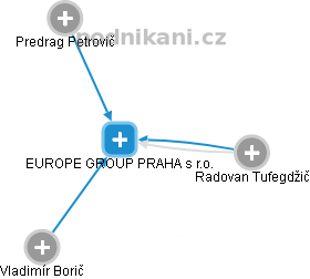 EUROPE GROUP PRAHA s r.o. - náhled vizuálního zobrazení vztahů obchodního rejstříku