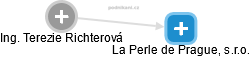 La Perle de Prague, s.r.o. - náhled vizuálního zobrazení vztahů obchodního rejstříku
