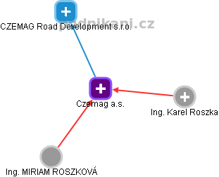 Czemag a.s. - náhled vizuálního zobrazení vztahů obchodního rejstříku