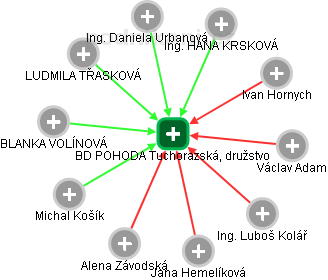 BD POHODA Tuchorazská, družstvo - náhled vizuálního zobrazení vztahů obchodního rejstříku