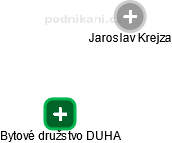 Bytové družstvo DUHA - náhled vizuálního zobrazení vztahů obchodního rejstříku