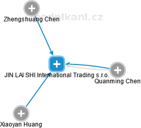 JIN LAI SHI International Trading s.r.o. - náhled vizuálního zobrazení vztahů obchodního rejstříku