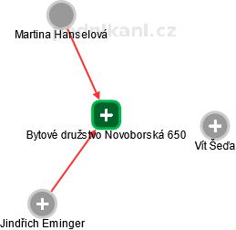 Bytové družstvo Novoborská 650 - náhled vizuálního zobrazení vztahů obchodního rejstříku