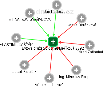 Bytové družstvo domu Mečíková 2892 - náhled vizuálního zobrazení vztahů obchodního rejstříku