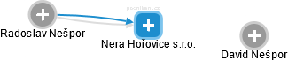 Nera Hořovice s.r.o. - náhled vizuálního zobrazení vztahů obchodního rejstříku