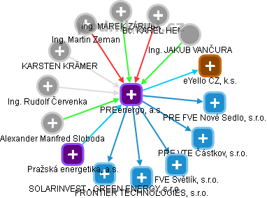 PREenergo, a.s. - náhled vizuálního zobrazení vztahů obchodního rejstříku