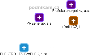 PREenergo, a.s. - náhled vizuálního zobrazení vztahů obchodního rejstříku
