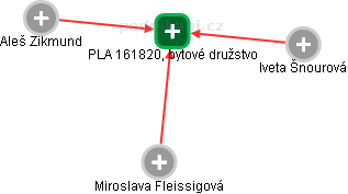 PLA 161820, bytové družstvo - náhled vizuálního zobrazení vztahů obchodního rejstříku