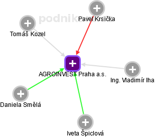 AGROINVEST Praha a.s. - náhled vizuálního zobrazení vztahů obchodního rejstříku