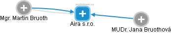 Aira s.r.o. - náhled vizuálního zobrazení vztahů obchodního rejstříku