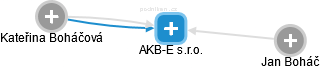 AKB-E s.r.o. - náhled vizuálního zobrazení vztahů obchodního rejstříku