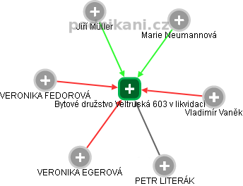 Bytové družstvo Veltruská 603 v likvidaci - náhled vizuálního zobrazení vztahů obchodního rejstříku