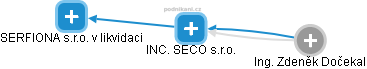 INC. SECO s.r.o. - náhled vizuálního zobrazení vztahů obchodního rejstříku