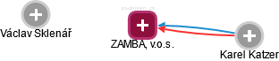ZAMBA, v.o.s. - náhled vizuálního zobrazení vztahů obchodního rejstříku