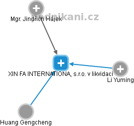 XIN FA INTERNATIONAL, s.r.o. v likvidaci - náhled vizuálního zobrazení vztahů obchodního rejstříku