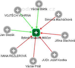 Bytové družstvo Miličov - náhled vizuálního zobrazení vztahů obchodního rejstříku