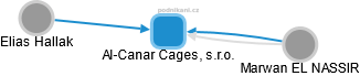 Al-Canar Cages, s.r.o. - náhled vizuálního zobrazení vztahů obchodního rejstříku