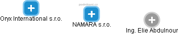 NAMARA s.r.o. - náhled vizuálního zobrazení vztahů obchodního rejstříku