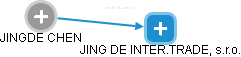 JING DE INTER.TRADE, s.r.o. - náhled vizuálního zobrazení vztahů obchodního rejstříku