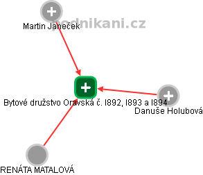 Bytové družstvo Oravská č. l892, l893 a l894 - náhled vizuálního zobrazení vztahů obchodního rejstříku