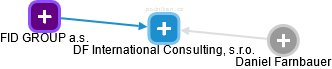 DF International Consulting, s.r.o. - náhled vizuálního zobrazení vztahů obchodního rejstříku