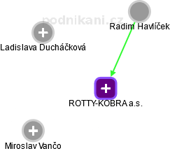 ROTTY-KOBRA a.s. - náhled vizuálního zobrazení vztahů obchodního rejstříku