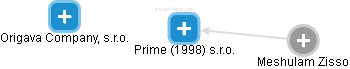 Prime (1998) s.r.o. - náhled vizuálního zobrazení vztahů obchodního rejstříku
