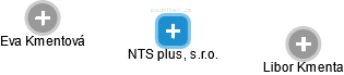 NTS plus, s.r.o. - náhled vizuálního zobrazení vztahů obchodního rejstříku