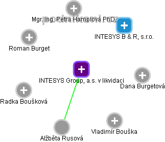 INTESYS Group, a.s. v likvidaci - náhled vizuálního zobrazení vztahů obchodního rejstříku
