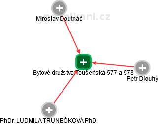 Bytové družstvo Toušeňská 577 a 578 - náhled vizuálního zobrazení vztahů obchodního rejstříku