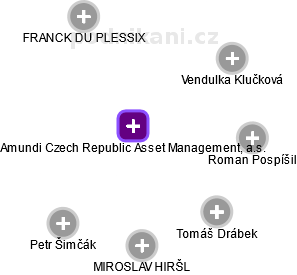 Amundi Czech Republic Asset Management, a.s. - náhled vizuálního zobrazení vztahů obchodního rejstříku
