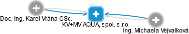 KV+MV AQUA, spol. s.r.o. - náhled vizuálního zobrazení vztahů obchodního rejstříku