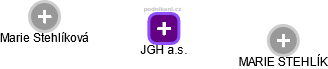 JGH a.s. - náhled vizuálního zobrazení vztahů obchodního rejstříku