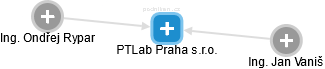 PTLab Praha s.r.o. - náhled vizuálního zobrazení vztahů obchodního rejstříku