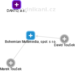 Bohemian Multimedia, spol. s r.o. - náhled vizuálního zobrazení vztahů obchodního rejstříku