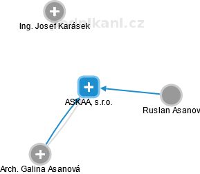ASKAA, s.r.o. - náhled vizuálního zobrazení vztahů obchodního rejstříku