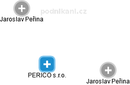 PERICO s.r.o. - náhled vizuálního zobrazení vztahů obchodního rejstříku