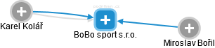 BoBo sport s.r.o. - náhled vizuálního zobrazení vztahů obchodního rejstříku