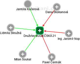 Družstvo BUDEČSKÁ 21 - náhled vizuálního zobrazení vztahů obchodního rejstříku