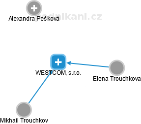 WESTCOM, s.r.o. - náhled vizuálního zobrazení vztahů obchodního rejstříku