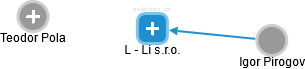 L - Li s.r.o. - náhled vizuálního zobrazení vztahů obchodního rejstříku