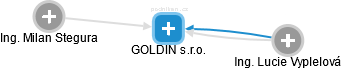 GOLDIN s.r.o. - náhled vizuálního zobrazení vztahů obchodního rejstříku