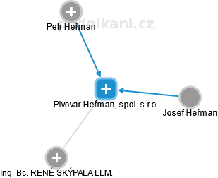 Pivovar Heřman, spol. s r.o. - náhled vizuálního zobrazení vztahů obchodního rejstříku
